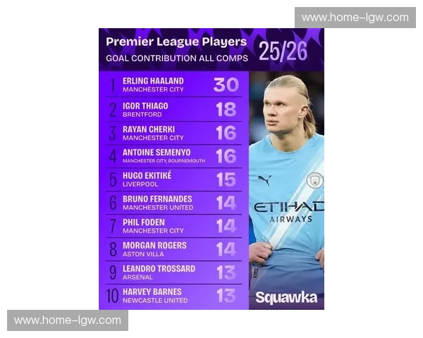 哈兰德英超105场达成百球 效率冠绝96年来所有球员 哈兰德英超105场达成百球 效率冠绝96年来所有球员